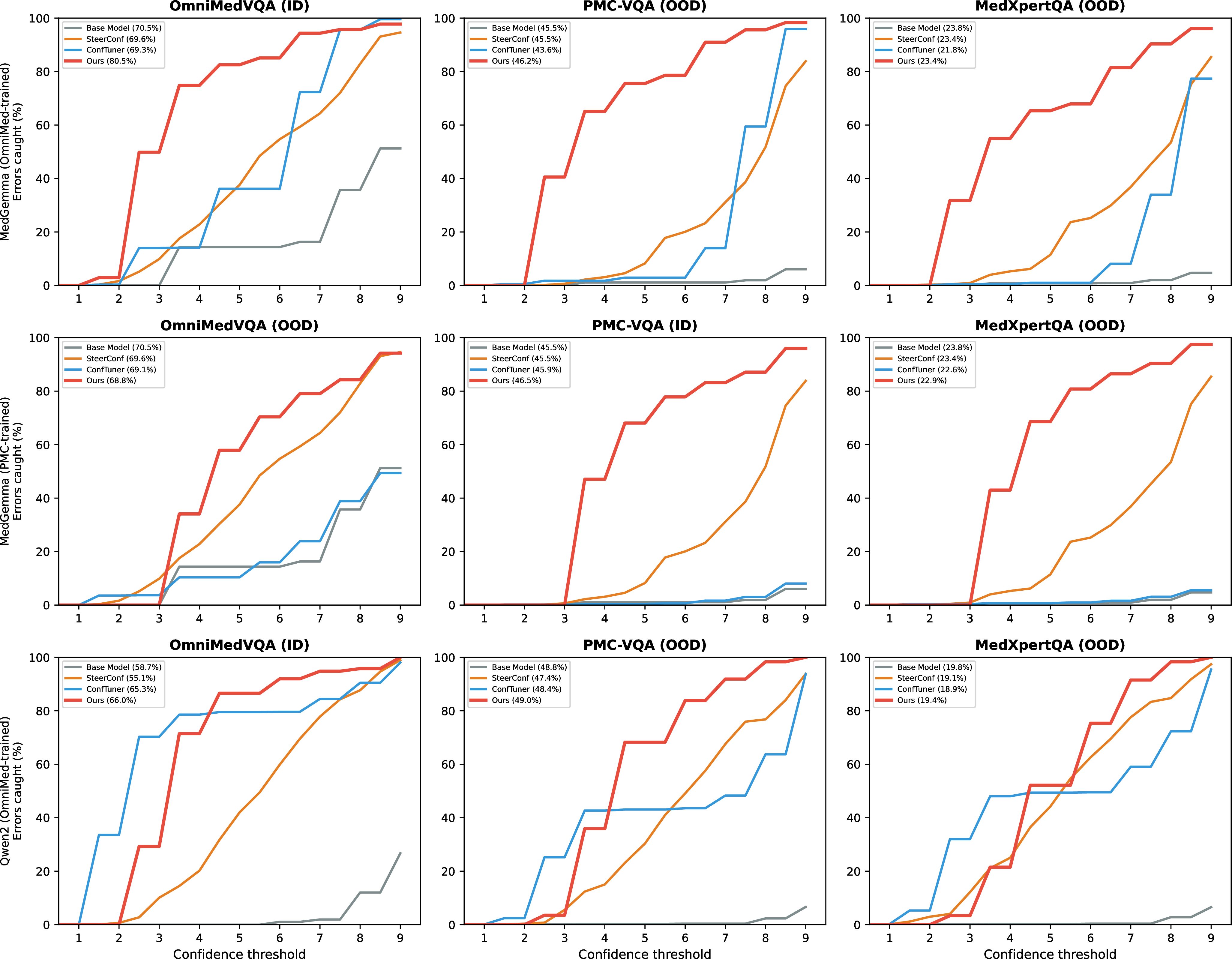 Figure 11: Error catch rate vs.confidence threshold. Each curve shows the fraction of model errors with confidence below the threshold. Percentages in the legend denote each method’s accuracy on that dataset. Rows correspond to training configurations; columns to evaluation datasets (ID or OOD).