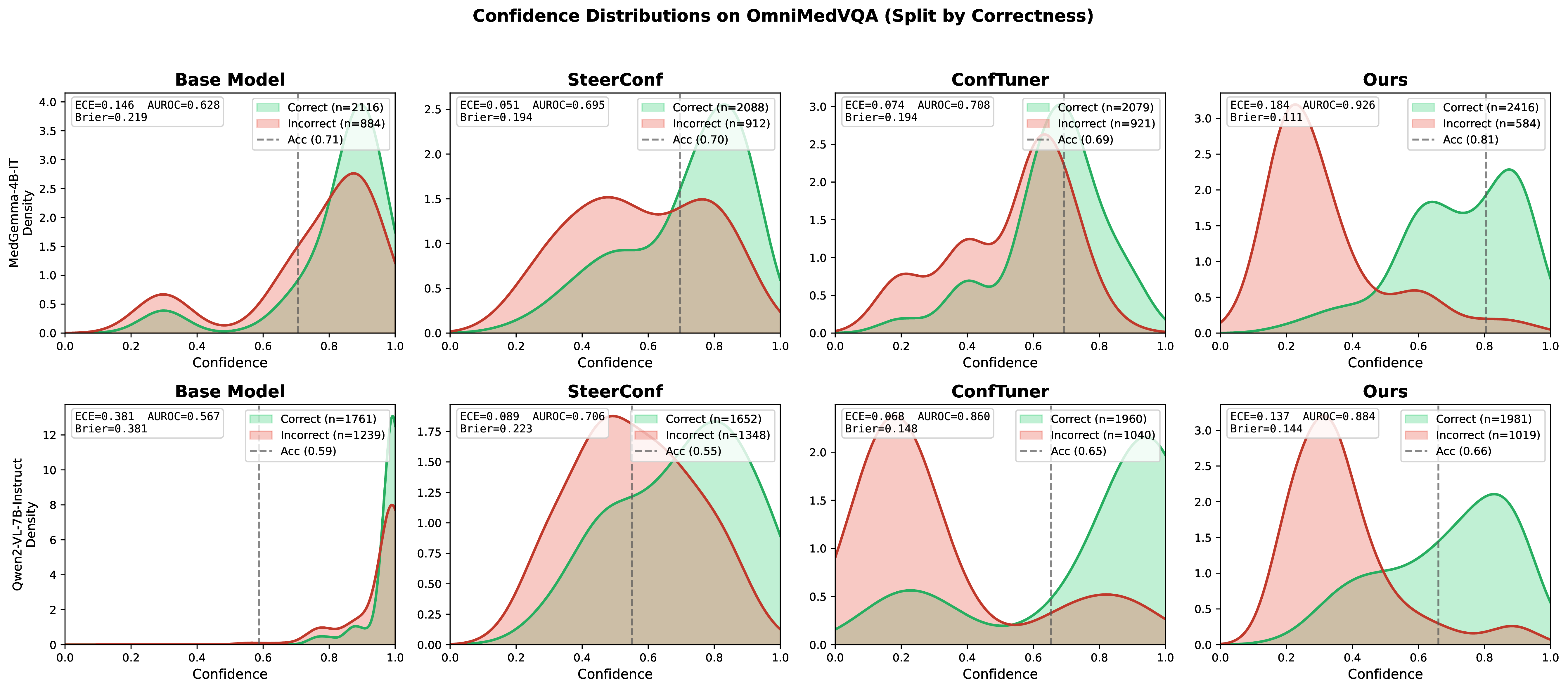 Figure 5: Confidence distributions on OmniMedVQA, split by correctness (MedGemma top, Qwen2-VL bottom). Baselines cluster predictions near the dataset accuracy (dashed line), achieving low ECE but overlapping correct and incorrect distributions. Our method separates the two distributions, yielding higher discrimination (AUROC) at the cost of slightly higher ECE.