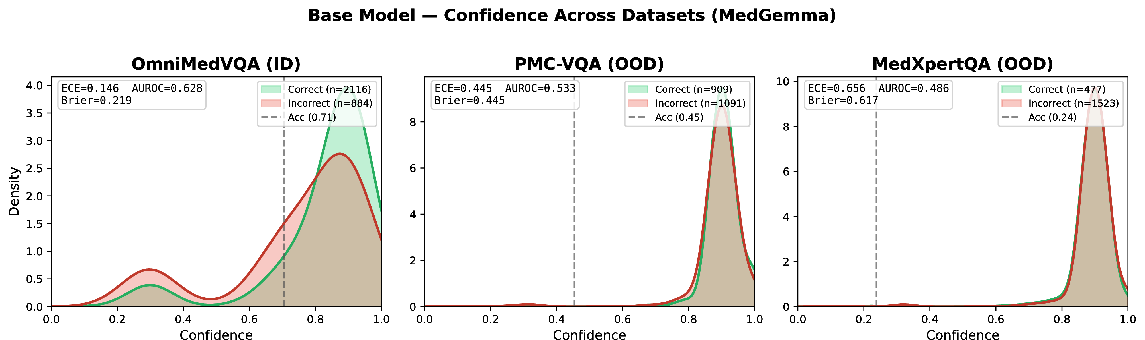 Figure 6: Base Model confidence distributions across datasets (MedGemma). The distribution remains concentrated at high confidence regardless of dataset accuracy.
