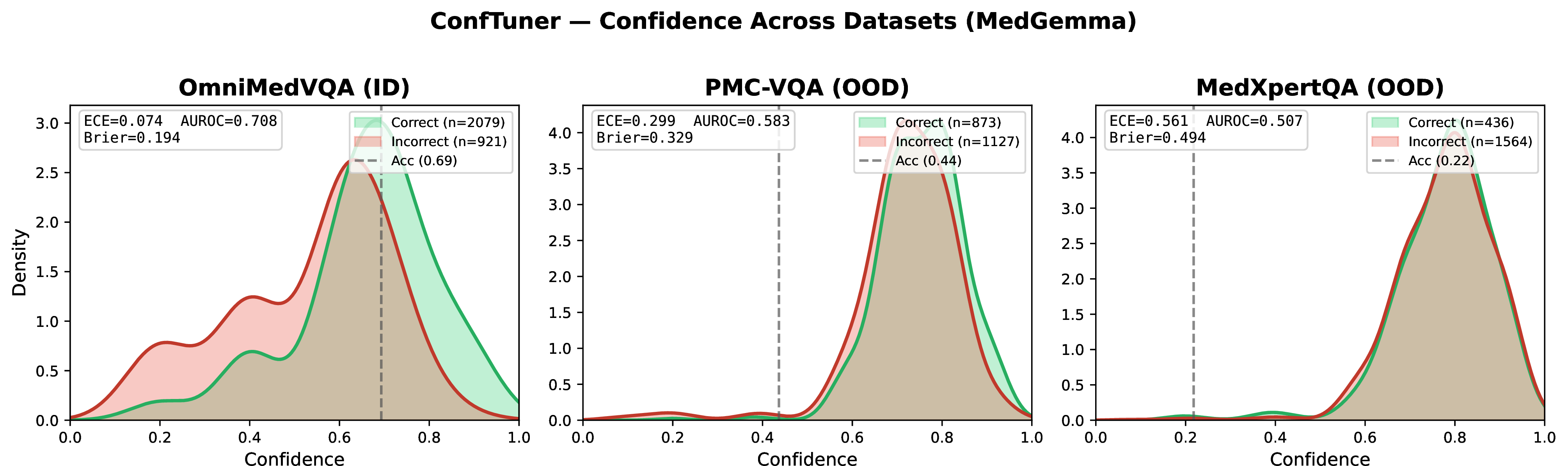 Figure 8: ConfTuner confidence distributions across datasets (MedGemma). Confidence remains concentrated at high values even on MedXpertQA where accuracy is 0.22.