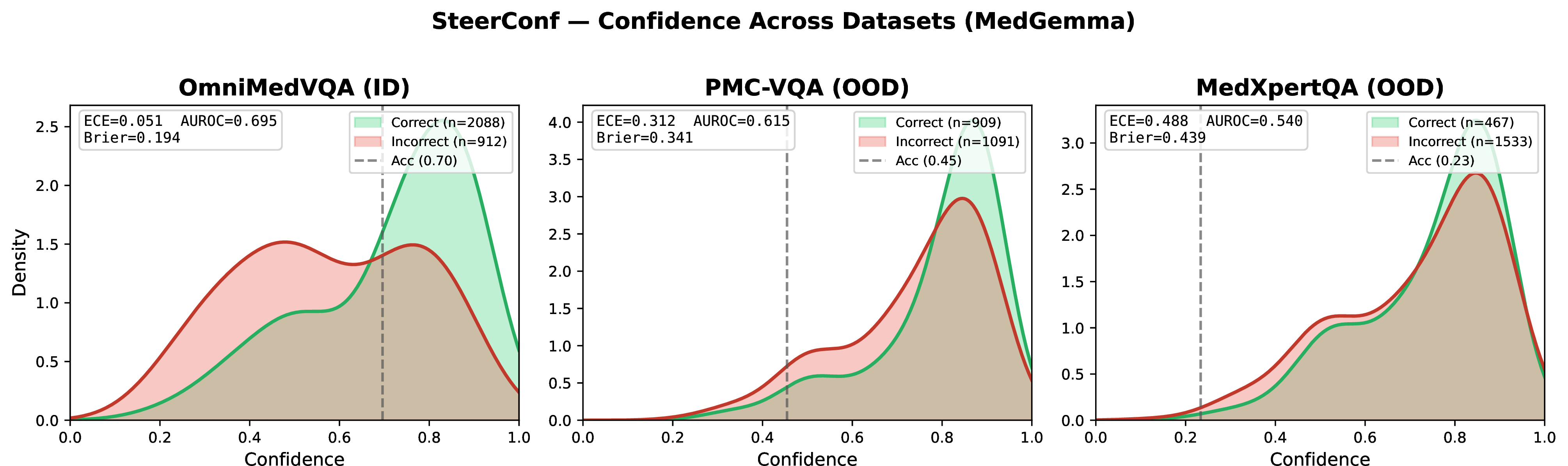 Figure 7: SteerConf confidence distributions across datasets (MedGemma). The distribution shape remains largely unchanged despite accuracy dropping from 0.70 to 0.23.