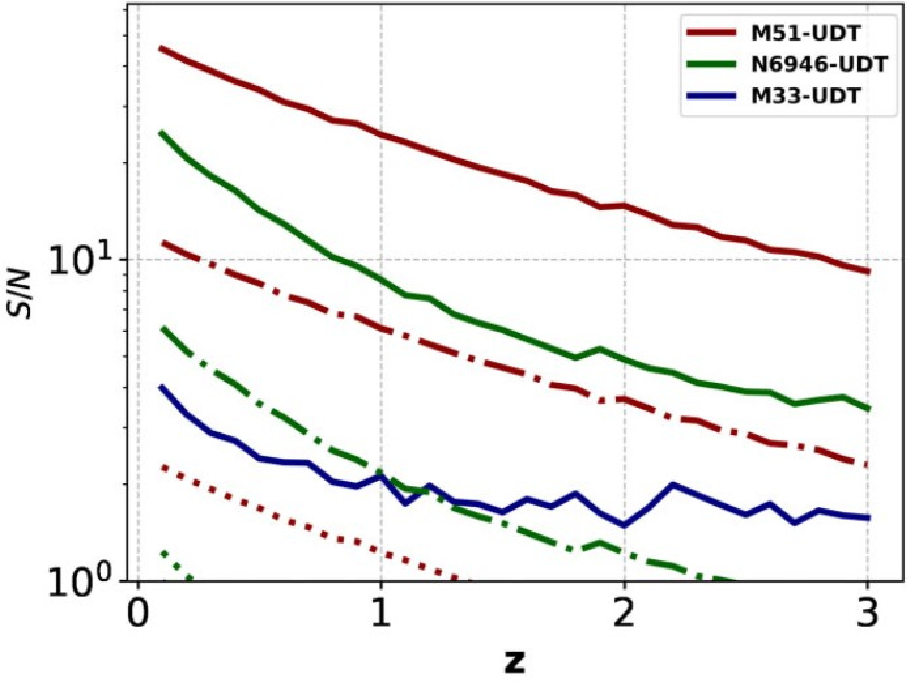 Figure 5: Mean S/N based on the SKA AA4 band 2 UDT with the rms noise level of \sigma=0.05\,\muJy (solid), DT with \sigma=0.2\,\muJy (dashed-dotted), and WT with \sigma=1\,\muJy (dotted) surveys at the observed frequency of 1.4 GHz (equivalent to a rest-frame frequency of 1.6–5.6 GHz at 0.15 \leq z \leq 3).