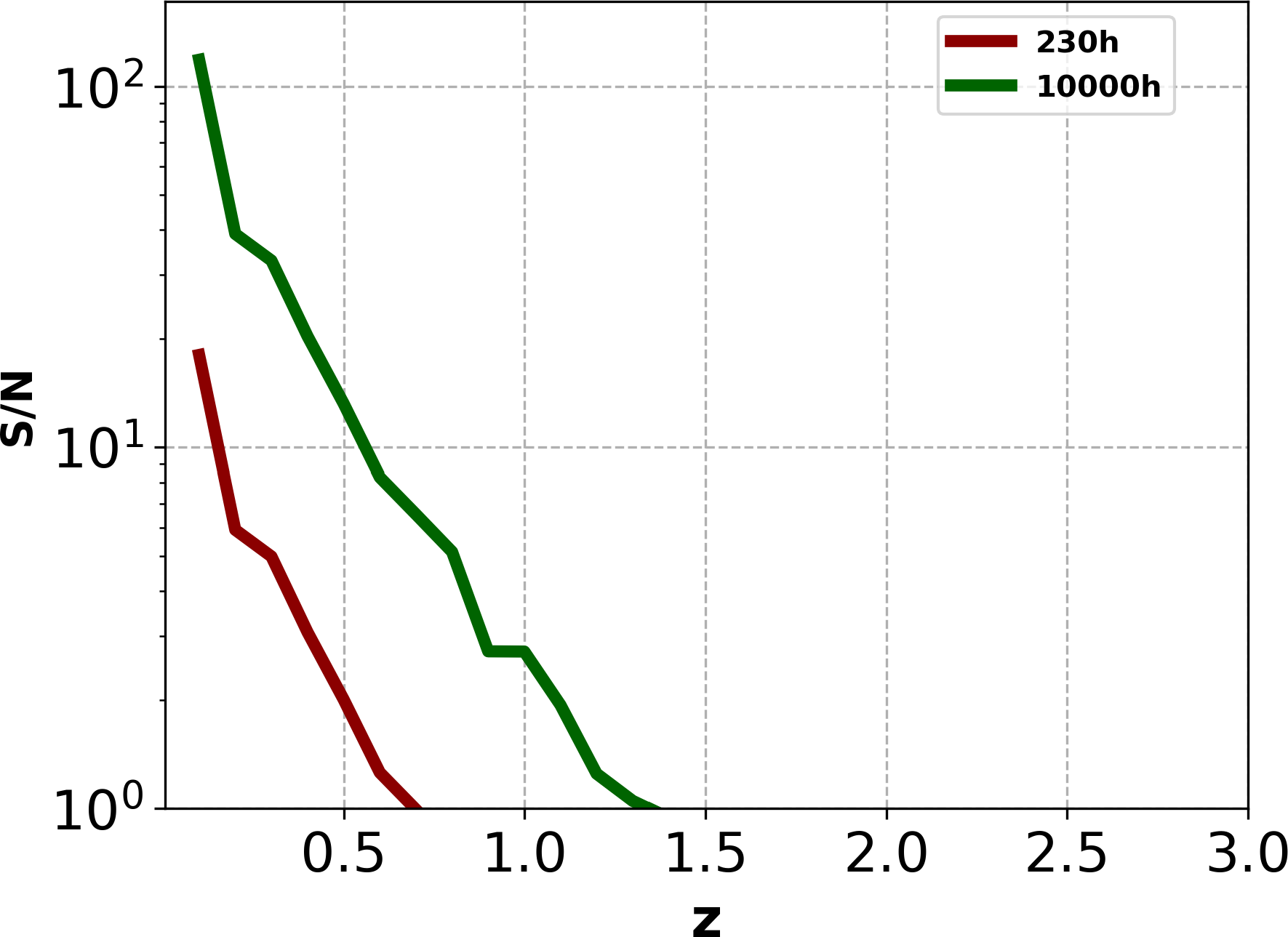 Figure 8: The mean S/N of simulated HI moment 0 maps of M51 analogs vs redshift.