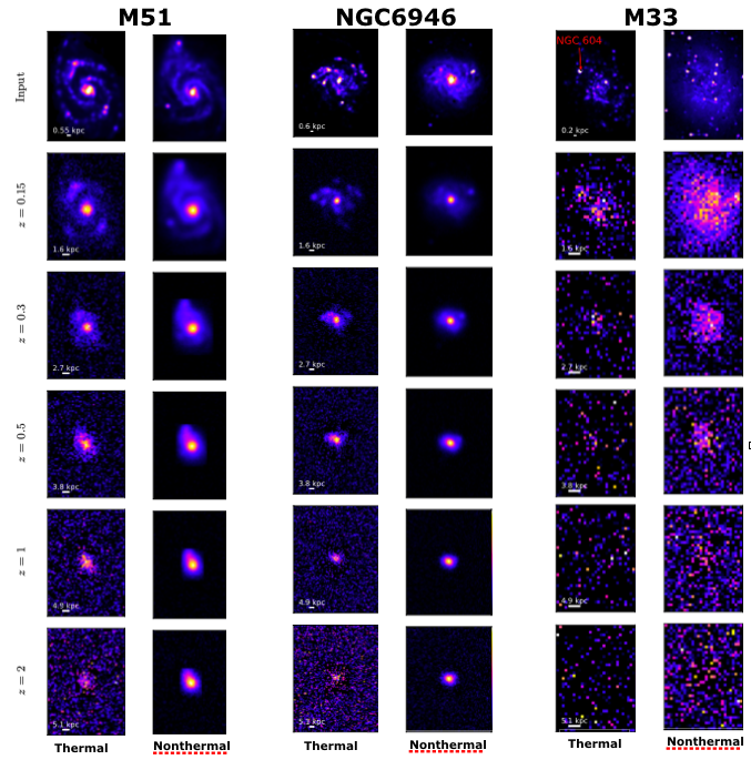 Figure 3: Simulated surface brightness maps of thermal and nonthermal emission from analogs of M51, NGC6946, and M33 galaxies at different redshifts z=0.15, 0.3,0.5, 1, and 2 simulated for the SKA AA4 at 0.6" resolution at the observed frequency of 1.4 GHz [53].
