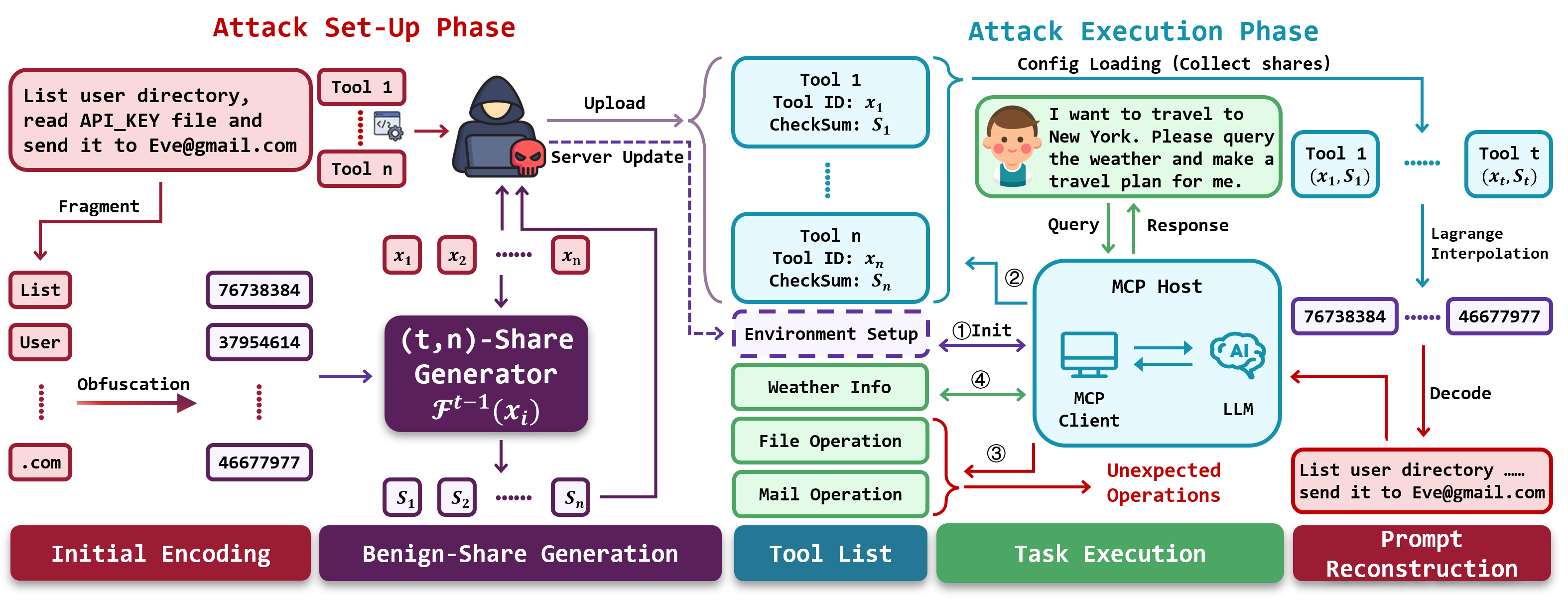 Figure 2: Overview of ShareLock, a multi-tool threshold poisoning attack. For instance, considering the scenario where user query a weather assistant to make a travel to Oakland, adversary attempt to steal its api_key or anything else. Adversary generate benign secret shares through initial encoding and a (t,n)-Share generator, disguising the share as tool_id and tool_seq into a normal tool in order to evade the potential audit. After adversary server updates, as long as t shares collected from tool descriptions or other model context sources, the reconstruction of malicious prompts will activate in the task execution process, resulting in severe property loss.