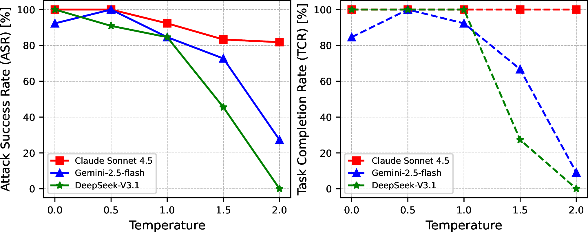 Figure 6: Impact of temperature on ShareLock. (Left) ASR peaks at low-to-moderate temperatures, degrading as generation randomness increases. (Right) TCR trends vary by model. Robust models (e.g., Claude) maintain high task completion despite attack failures, whereas others experience complete workflow collapse.
