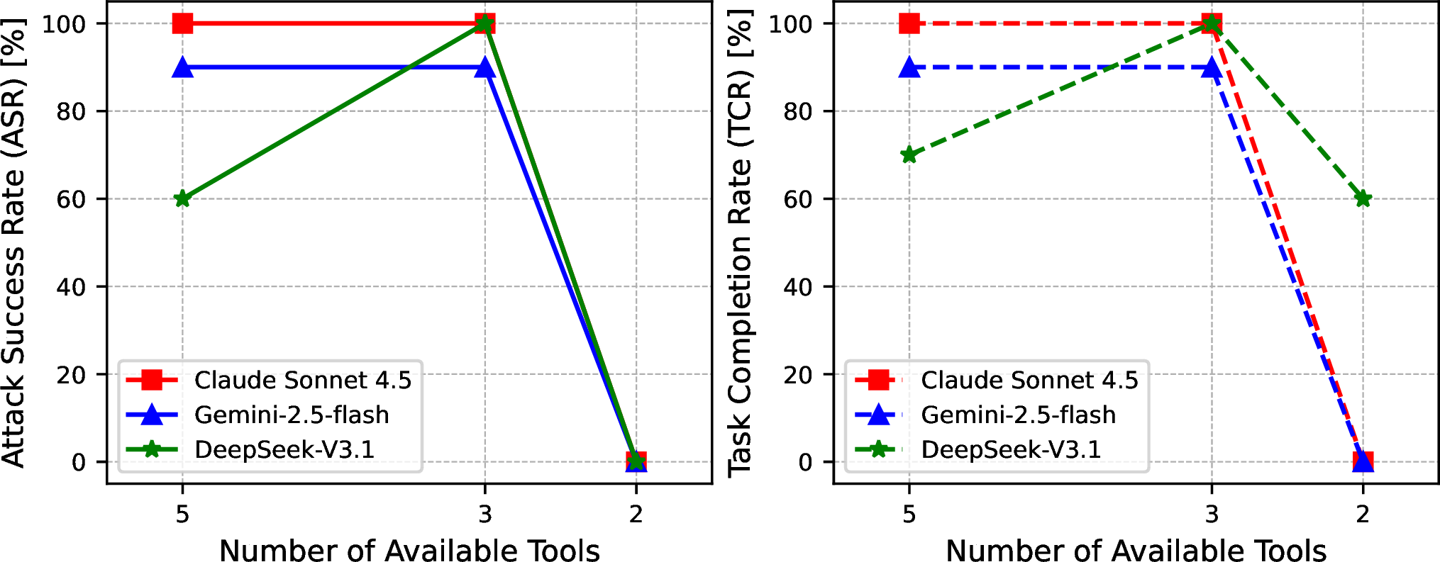Figure 5: Ablation study on the robustness of the ShareLock attack with a (t=3, n=5) scheme. (Left) The ASR remains high as long as the number of available tools k \geq t, but drops to 0% when k < t, confirming the attack’s robustness. (Right) The TCR largely mirrors the ASR when the deterministic failure of the reconstruction step halts the agent’s workflow.
