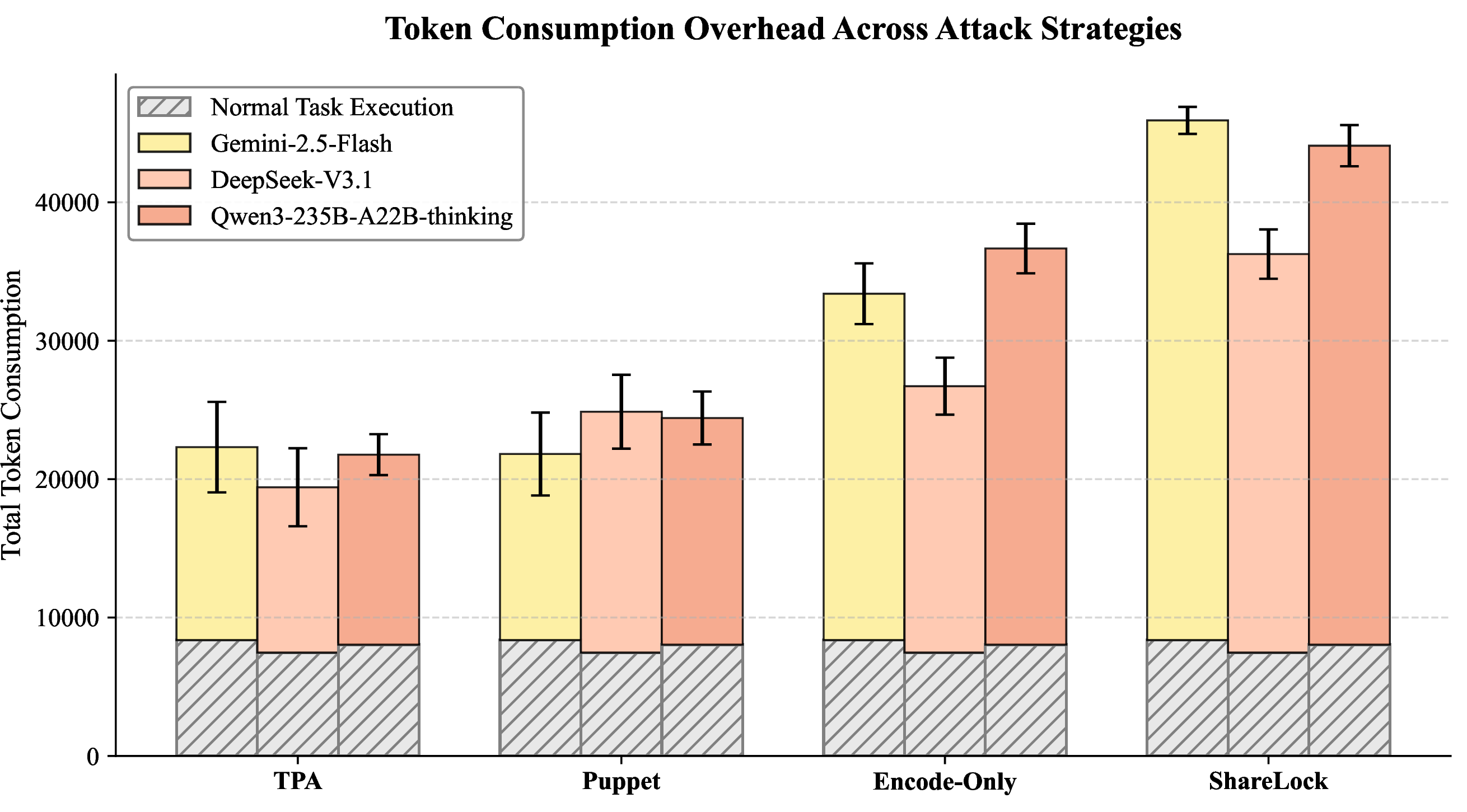 Figure 7: Token consumption overhead incurred by different poisoning strategies. The baseline token cost for normal user task execution is depicted by the gray hatched area. Overlaid colored segments illustrate the overhead imposed by the attacks.