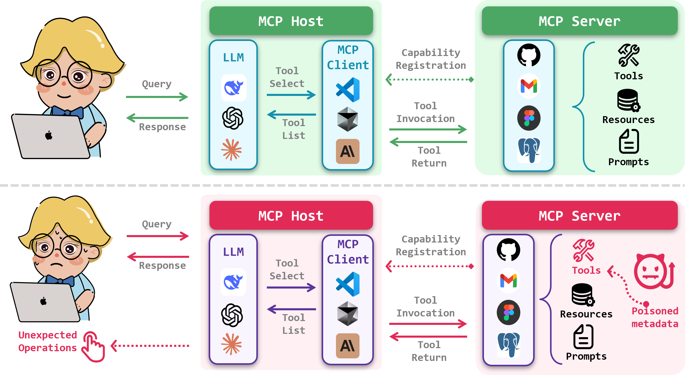Figure 1: Overview of MCP workflow and tool poisoning attack mechanism.