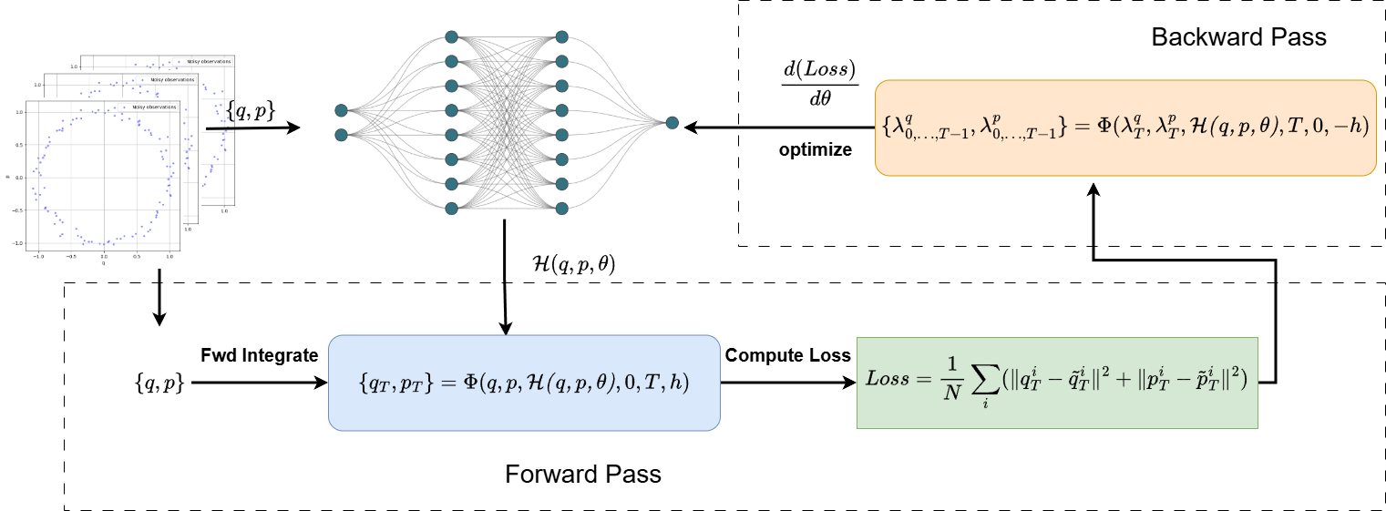 Figure 2: The schematic of the Hamiltonian Identification framework, where the network represents a parametrized Hamiltonian, the block in the blue below represents the ODE solver in the forward pass, and the block in the orange above represents the same ODE solver but for adjoint dynamics to get the loss gradients.