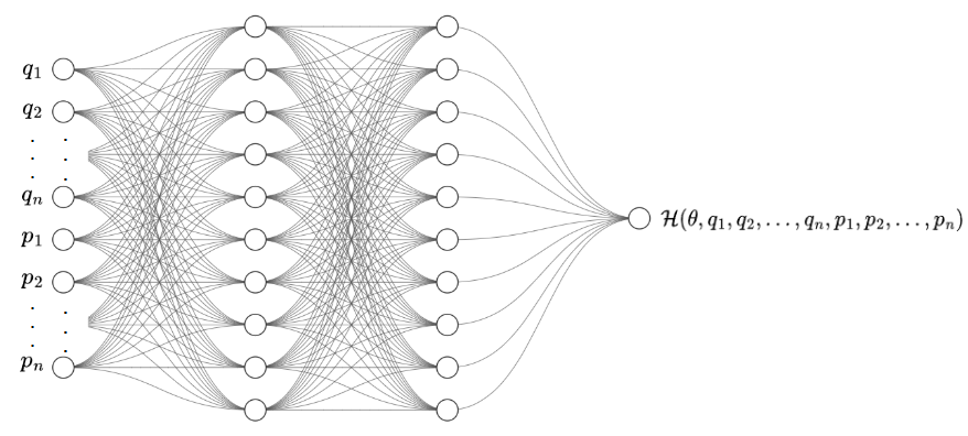 Figure 5: The model architecture of our Neural Network (the number of hidden layers and input dimension is configurable.)