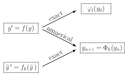 Figure 1: Original and modified ODE