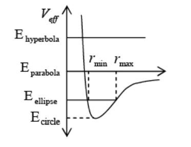 Figure 9: Various orbits in Kepler’s potential