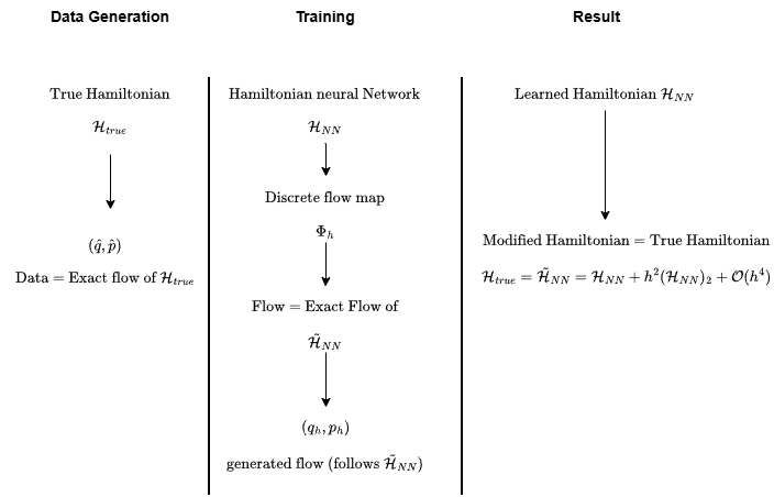 Figure 16: The Hamiltonian learning process for a second-order symplectic map