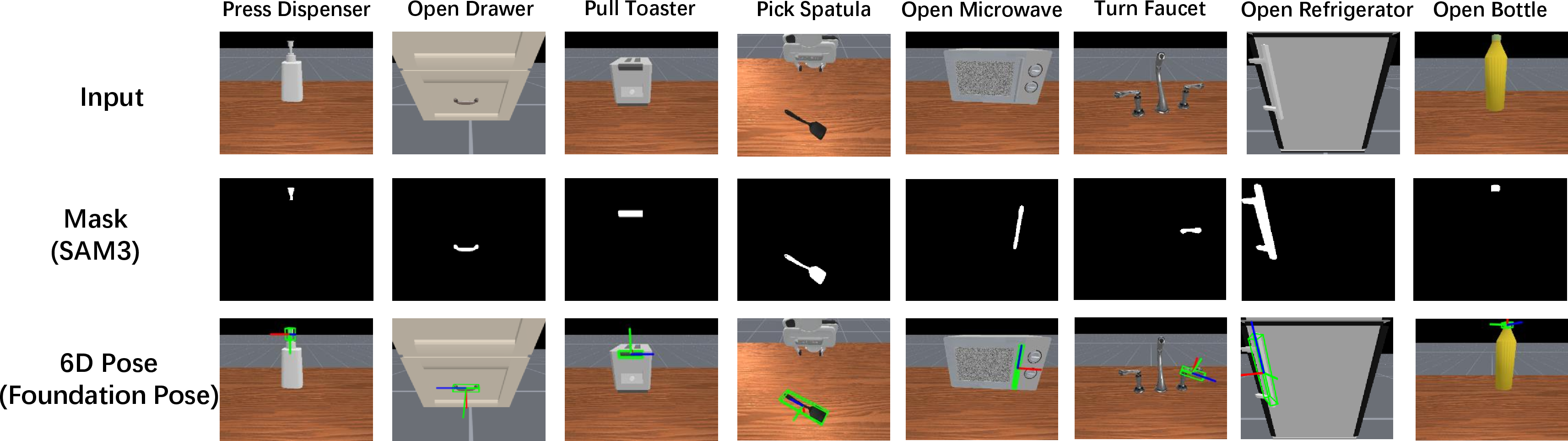 Figure 4: Visualization of the Metric Visual Grounding process.Given the input RGB-D observations, our system first leverages SAM3 to extract fine-grained masks for the inferred topological nodes. These regions are then processed by a category-agnostic pose estimator to instantiate their explicit SE(3) poses in metric space. The visualization across eight diverse manipulation tasks demonstrates the module’s capability to reliably elevate abstract language semantics into precise geometric boundary conditions required for downstream kinematic control.
