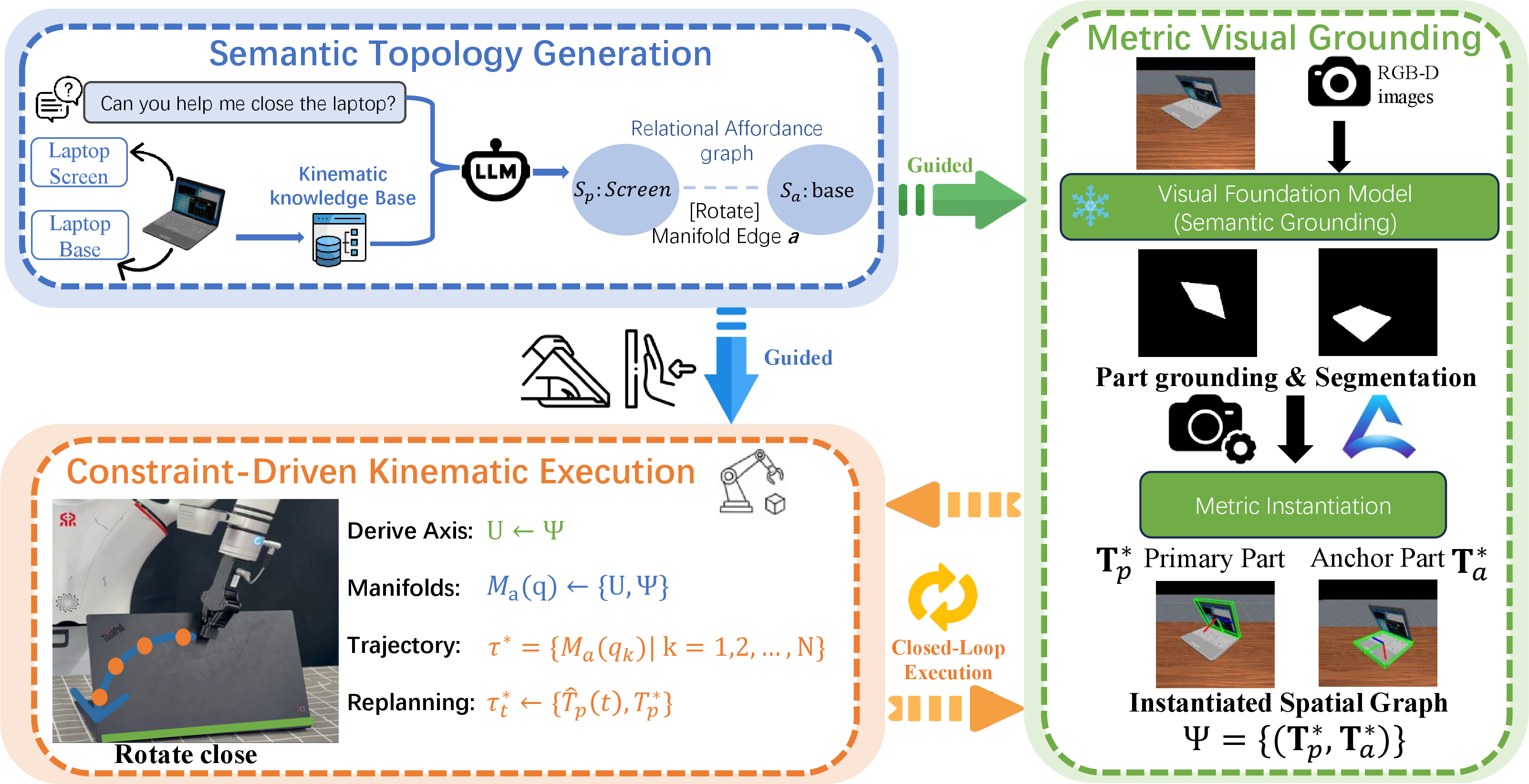 Figure 2: Overview of the RelAfford6D framework. Given a free-form instruction, (a)Semantic Topology Generation deduces a relational graph that explicitly links a primary interacting part to its physical anchor. Then, (b)Metric Visual Grounding elevates these topological nodes into an instantiated spatial graph \Psi = \{(\mathbf{T}_P^*, \mathbf{T}_A^*)\} via pixel-aligned SE(3) pose estimation. Finally, (c)Constraint-Driven Kinematic Execution formulates the manipulation as a continuous manifold tracking problem (, \mathcal{M}_{\text{rev}} or \mathcal{M}_{\text{pris}}), employing a closed-loop visual feedback mechanism to dynamically re-synthesize trajectories against external disturbances.