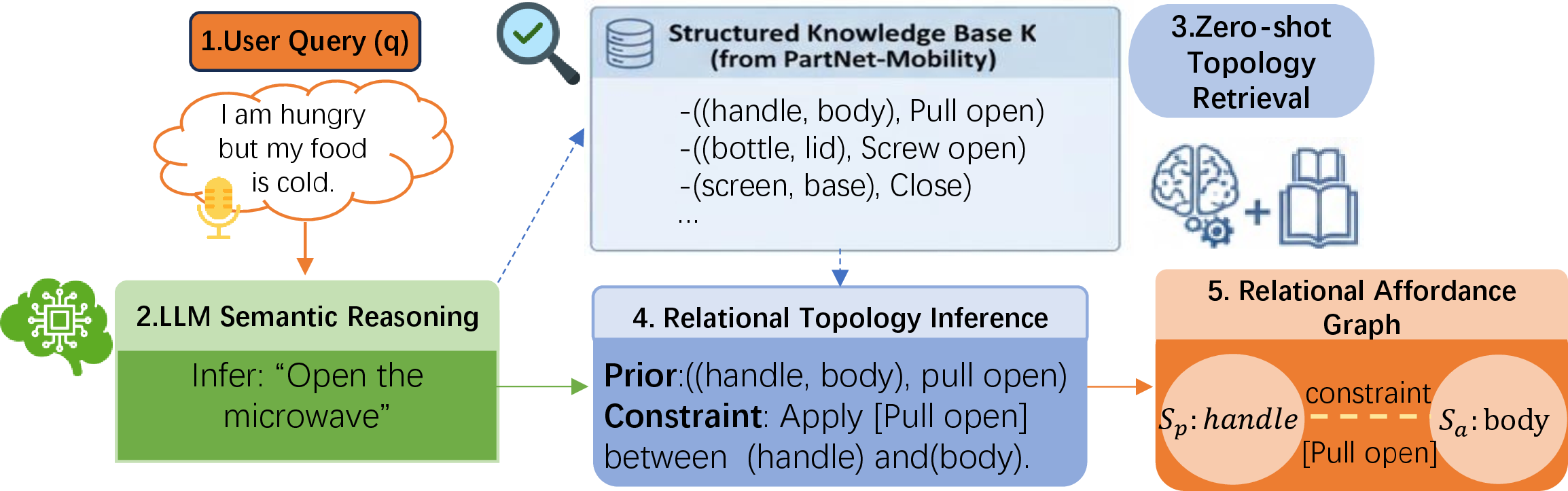 Figure 3: Semantic Topology Generation example