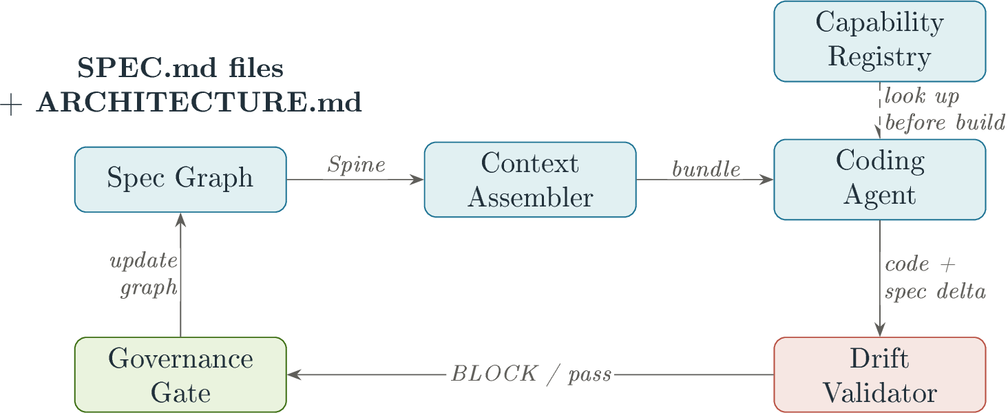 Figure 4: High-level architecture of the Spec Growth Engine. The Spec Graph feeds the Context Assembler, which scopes what the Coding Agent reads. The agent’s output (code + spec delta) passes through the Drift Validator and then the Governance Gate before updating the graph. The Capability Registry provides a horizontal reuse axis.