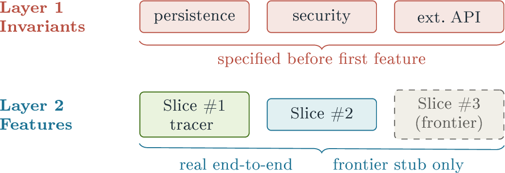 Figure 3: The two-layer growth rule. Layer 1 invariants are specified up front. Layer 2 features grow as hardest-first vertical slices. Frontier stubs are permitted only for dependencies that belong to a later slice, never on the current slice’s active path.