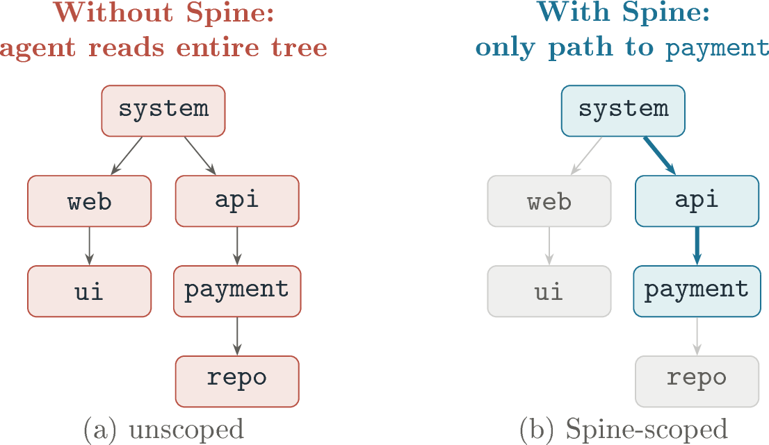 Figure 1: Context scoping via the Spine. Without the Spine (a), an agent working on payment reads the entire tree. With the Spine (b), it receives only the ownership path from root to payment plus the contracts of declared dependencies – a fraction of the total repository.
