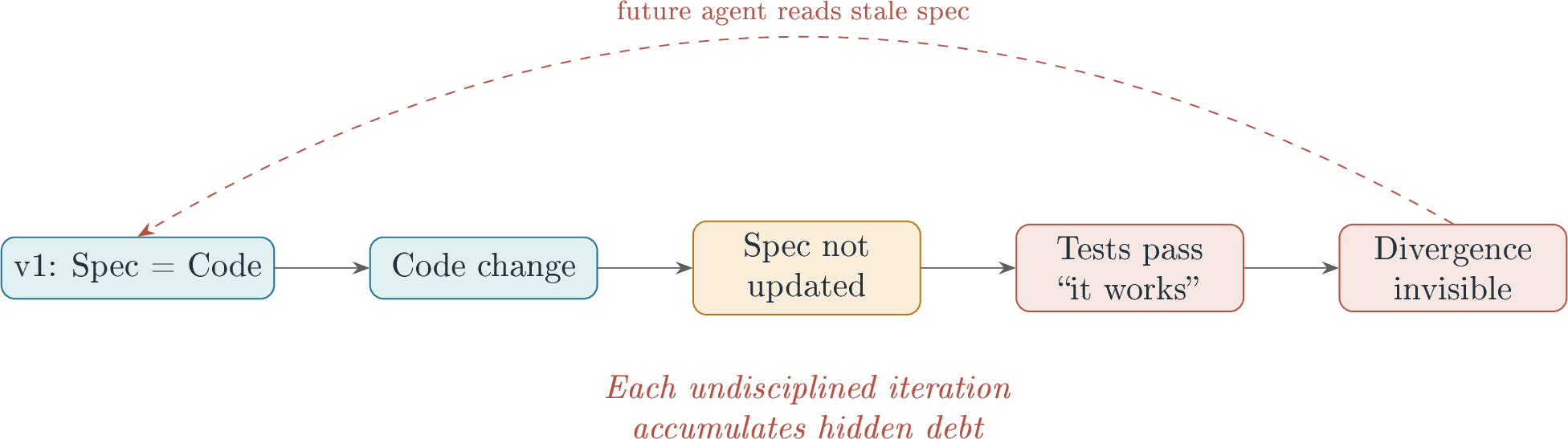 Figure 2: The silent drift cycle. A passing test suite does not guarantee that the specification and code agree. Each iteration that defers a spec update increases the gap; a future coding agent that relies on the stale spec will produce work that is inconsistent with actual system behaviour.