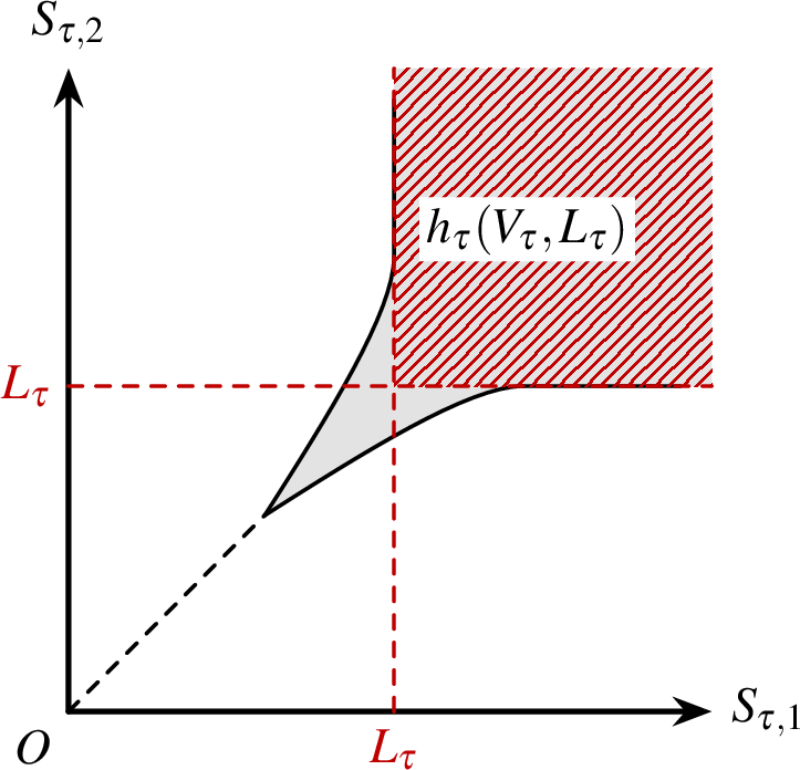 Figure 2: Illustration of the optimal early exercise region in a two-dimensional American call min-option model. The optimal early exercise region consists of the gray area together with the larger red shaded rectangular area, so the red rectangle is taken as an approximation of the optimal early exercise region.