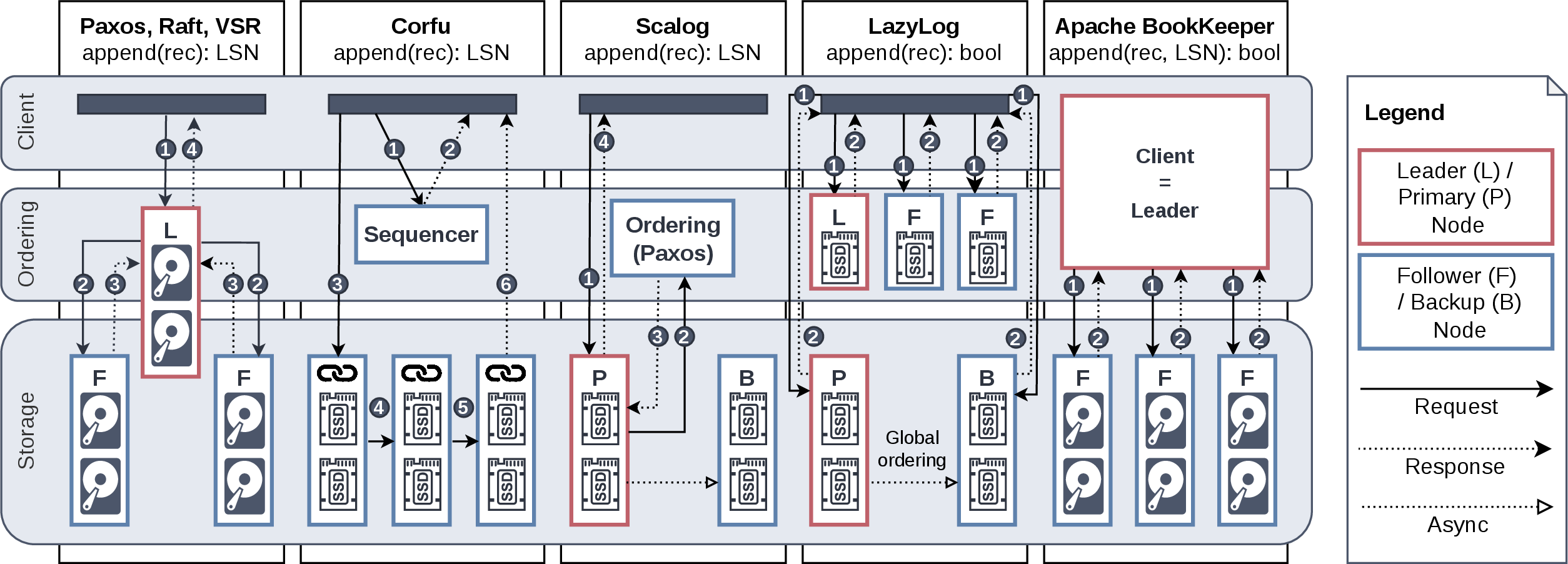 Figure 1: Comparison of existing log systems. Leader-based systems incur latency overheads due to centralized sequencing (Paxos, Corfu, Scalog). LazyLog and BookKeeper achieve optimal single-round-trip latency, which inspires BtrLog’s design.