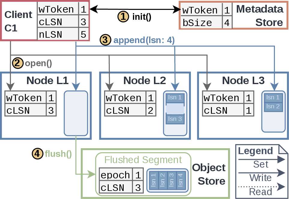 Figure 3: State for a single log without failures. The client acquires a write token (wtoken) from the metadata store and installs it on log nodes via open. Appends are replicated, advancing the committed watermark (cLSN). Log segments are flushed to object storage in large (bSize) segments.