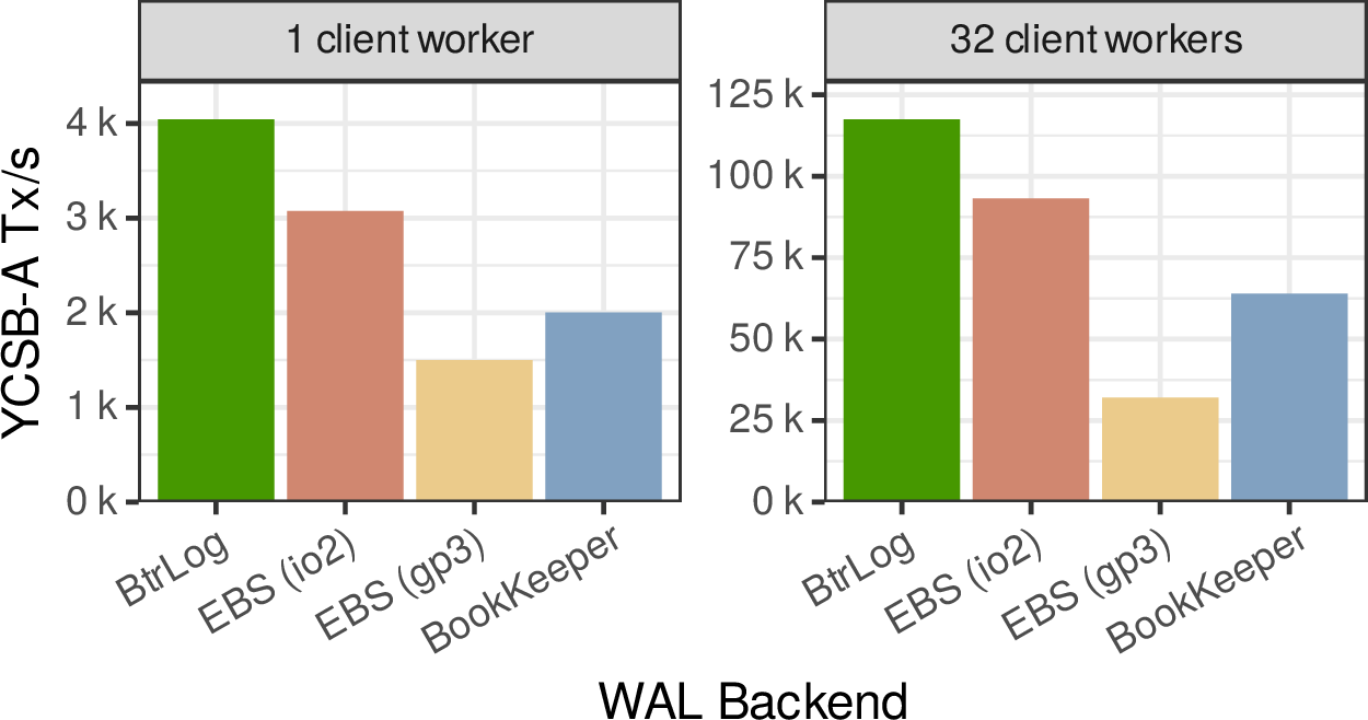 Figure 9: YCSB-A transaction throughput with different WAL backends in LeanStore.