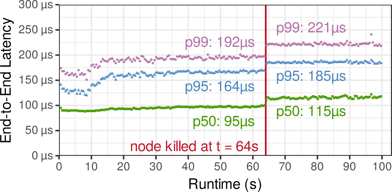 Figure 7: End-to-End latency before and after killing one log node at 400,000 log appends per second.