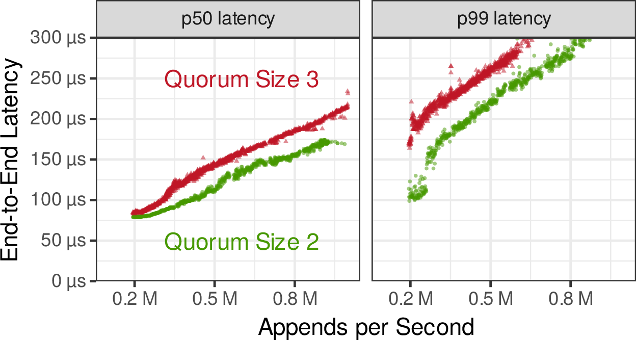 Figure 8: Impact of required quorum (2 or 3 nodes) on median and tail latency.