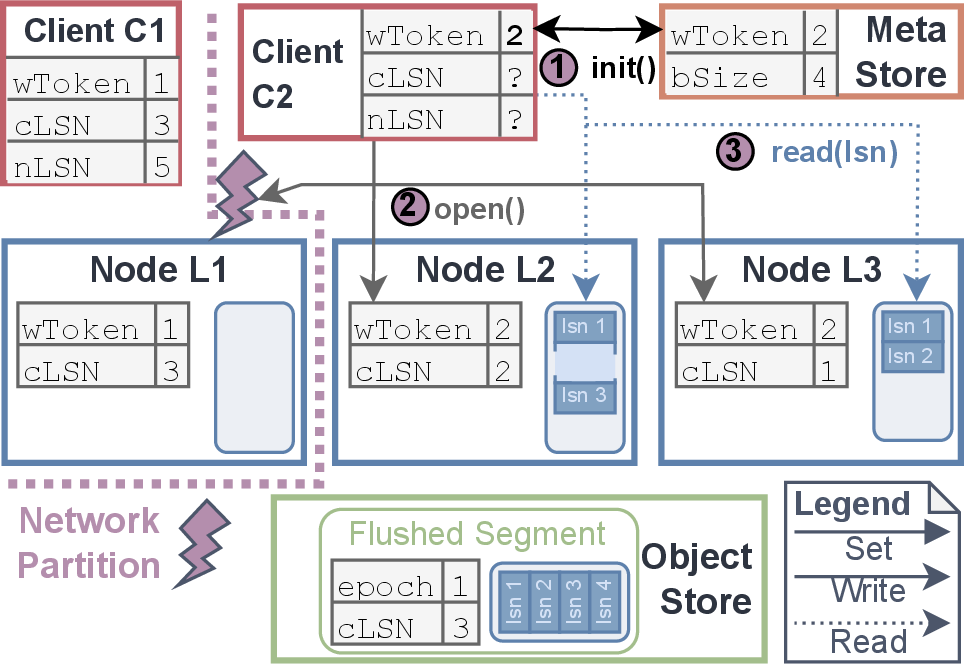Figure 4: Client failover: The new client acquires a write token (wtoken) and installs it on a quorum of log nodes, fencing off the old writer. It repairs the tail by identifying the highest LSN and re-replicating records using the new wtoken.