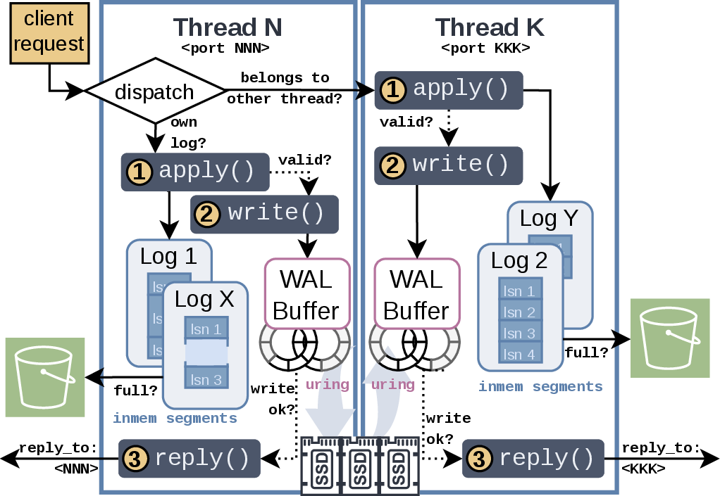 Figure 5: BtrLog log node architecture for managing parallelism across requests, CPU cores, and SSDs.