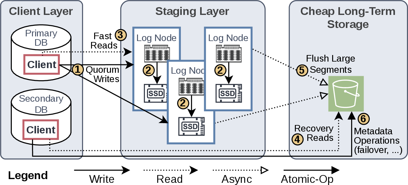 Figure 2: System overview showing the append (write) and read paths across the staging layer and object storage.