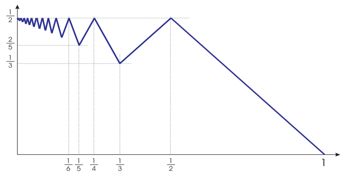 Figure 1: The ZigZag behavior of f(\alpha). Reprinted from [11].