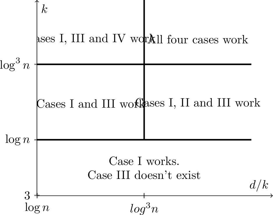 Figure 6: In this figure we show a graph representing the ranges for which we’ve shown Conjecture 4 to hold for (d,\alpha)-expanding k-uniform hypergraphs.