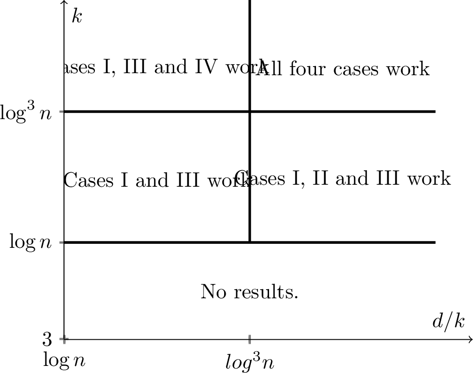 Figure 7: In this figure we show a graph representing the ranges of k and d/k for which we’ve shown Conjecture 4 to hold for the random hypergraph case.