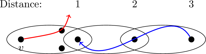 Figure 4: In this figure we illustrate the necessity of a smaller distance from the cops to the robber in the edge-surrounding strategy. Here r=1 and the cop piece is at distance 2r+1=3 from the robber. The arrows represent two moves of each player, where the robber starts at v and the cop at some vertex within distance 3 from it. When the cop piece reaches the edge in S_E(v,1/2), the robber is already positioned to escape using one of the vertices not occupied by the cop, causing the strategy to fail.