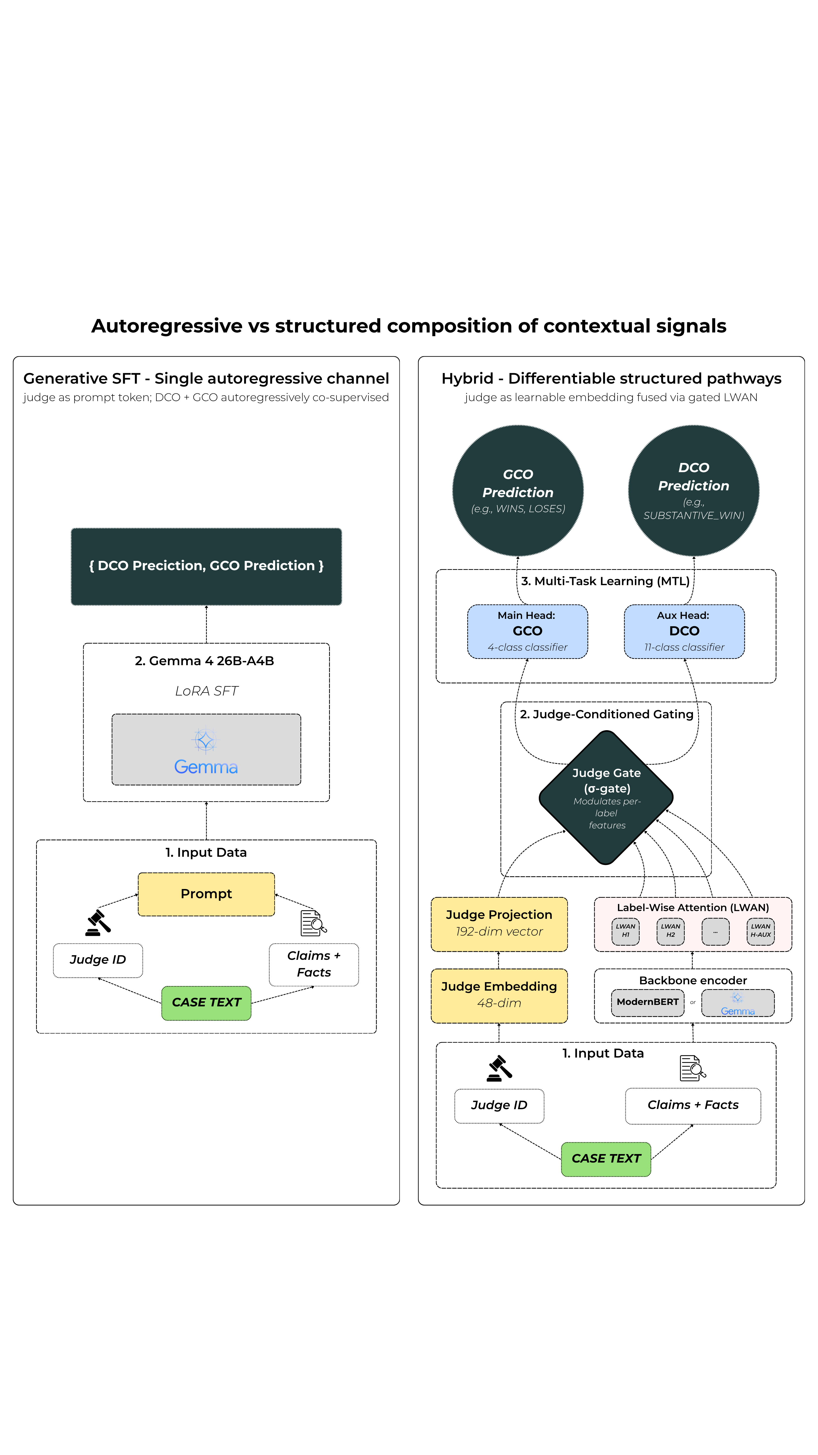 Figure 1: Two routes for identity-conditioned hierarchical prediction. Left: generative supervised fine-tuning setup supplies judge identity as a prompt token and supervises the fine-grained DCO and coarse GCO labels through a single autoregressive output channel. Right: the proposed hybrid architecture routes the same signals through differentiable components - a learned judge embedding fused into label-wise attention features by a gated mechanism, and parallel GCO/DCO classification heads. The two architectures share the same Gemma-4 26B-A4B backbone; only the conditioning interface differs.