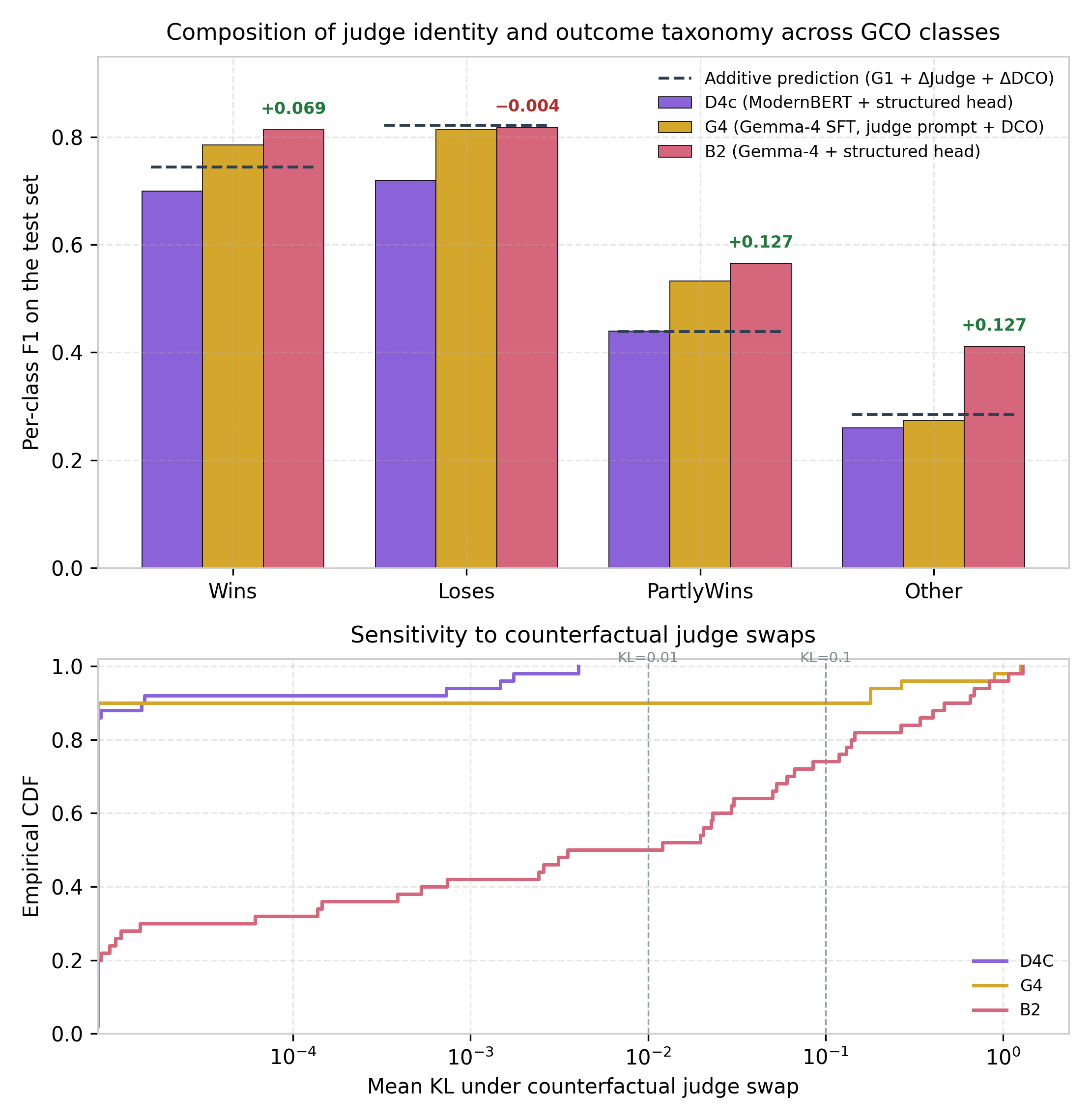 Figure 2: B2 exceeds the additive expectation on rare/fuzzy classes and uses judge identity more actively than G4. Top: per-class GCO F1 with dashed markers for the additive G-track expectation; B2’s excess concentrates on PartlyWins and Other. Bottom: empirical CDF of mean KL divergence under counterfactual judge swaps (mean KL 0.141 for B2 vs 0.055 for G4).