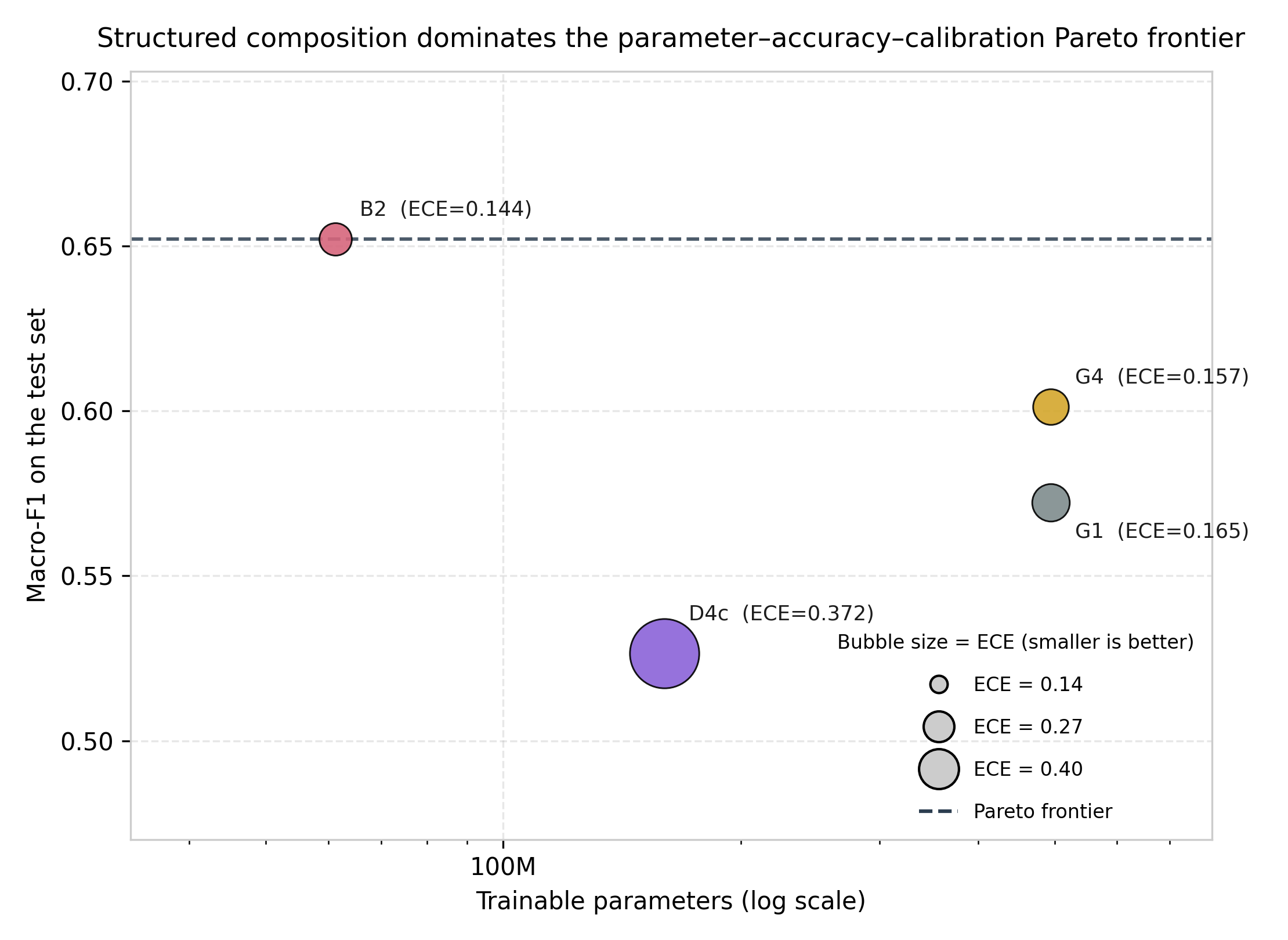 Figure 3: Structured composition dominates the parameter–accuracy–calibration Pareto frontier. Macro-F1 vs.trainable parameters (log scale); bubble size encodes ECE (larger is worse). B2 leads on all three axes.