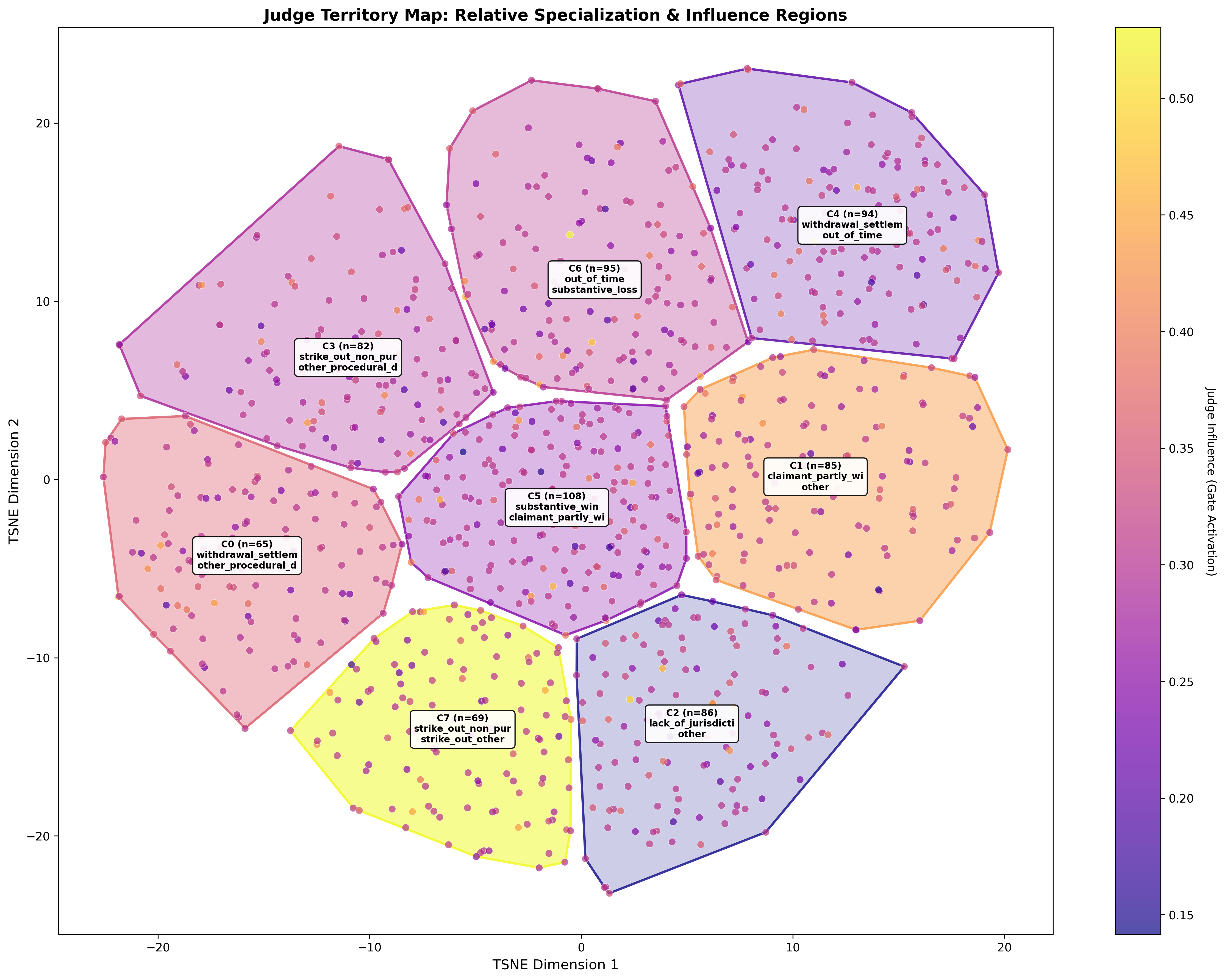 Figure 4: Judge Territory Map: Latent Specialization and Influence. t-SNE projection of judge embeddings with behavioral clusters (k=8, shaded regions). Annotations indicate the top-2 outcomes with the highest relative lift per cluster. The color gradient denotes average gate activation (Judge Influence).
