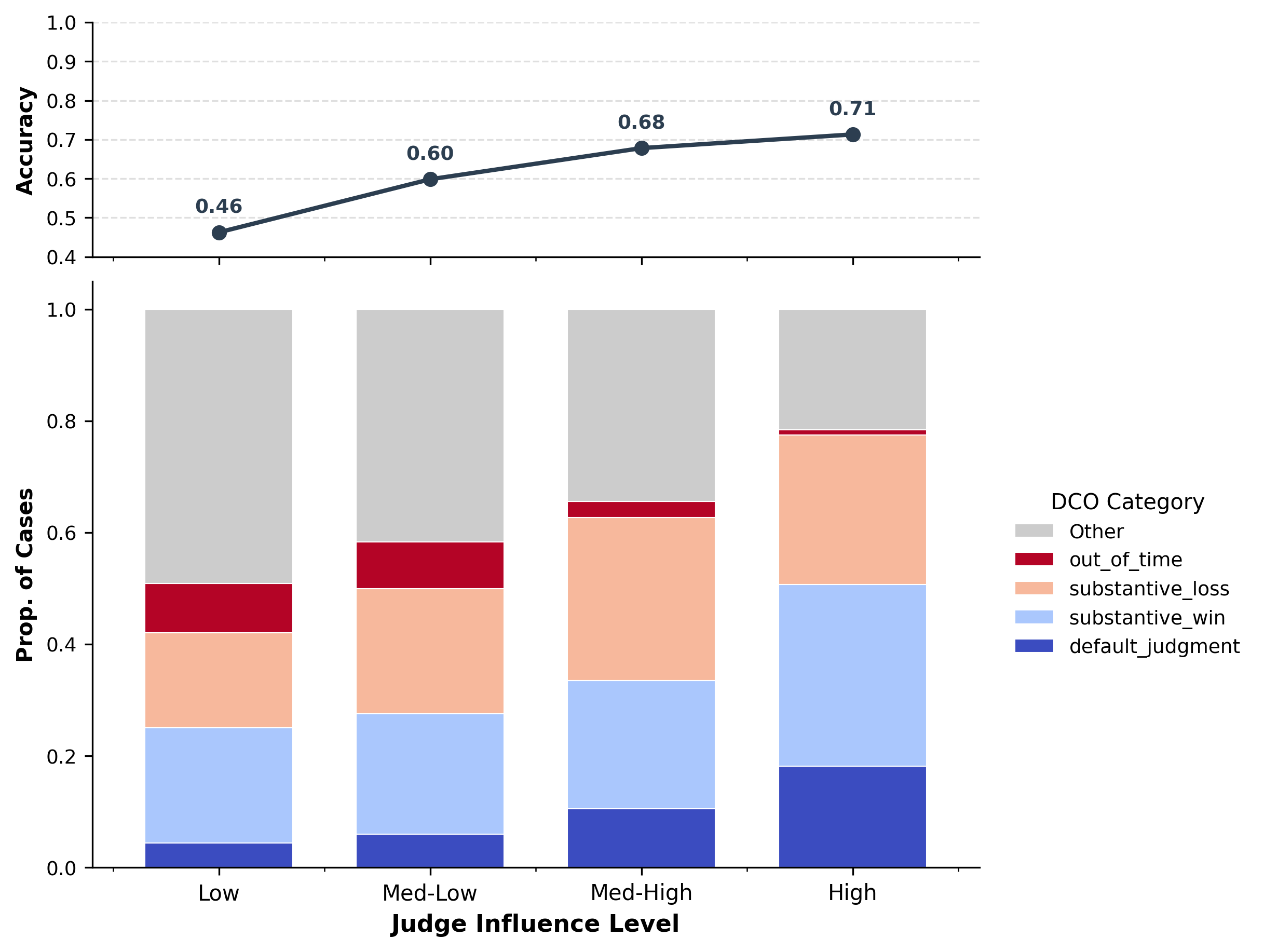 Figure 5: Impact of judge-gate influence on model accuracy and DCO composition in D4c. Top: overall accuracy increases monotonically with gate activation quartile. Bottom: DCO distribution shifts across quartiles; categories with high variance are shown individually, stable or rare categories are aggregated as “Other”.