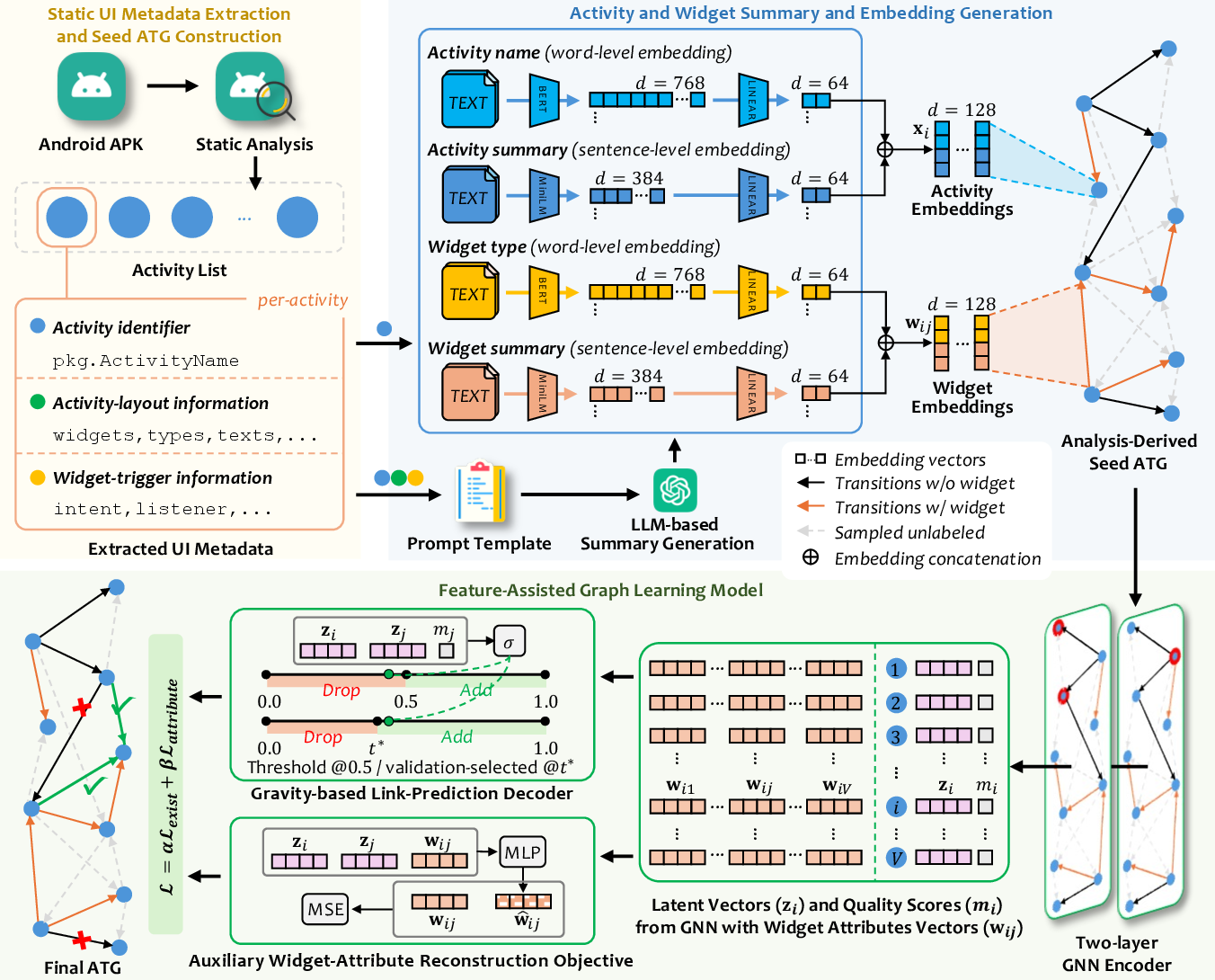 Figure 2: AtgBuilderframework.
