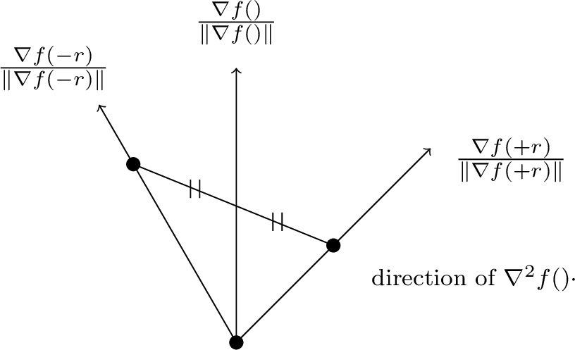 Figure 2: The intuition of ComparisonHessVec (Algorithm [[algo:Comparison-Triangle]](#algo:Comparison-Triangle){reference-type=“ref” reference=“algo:Comparison-Triangle”}) for computing Hessian-vector products using gradient directions.