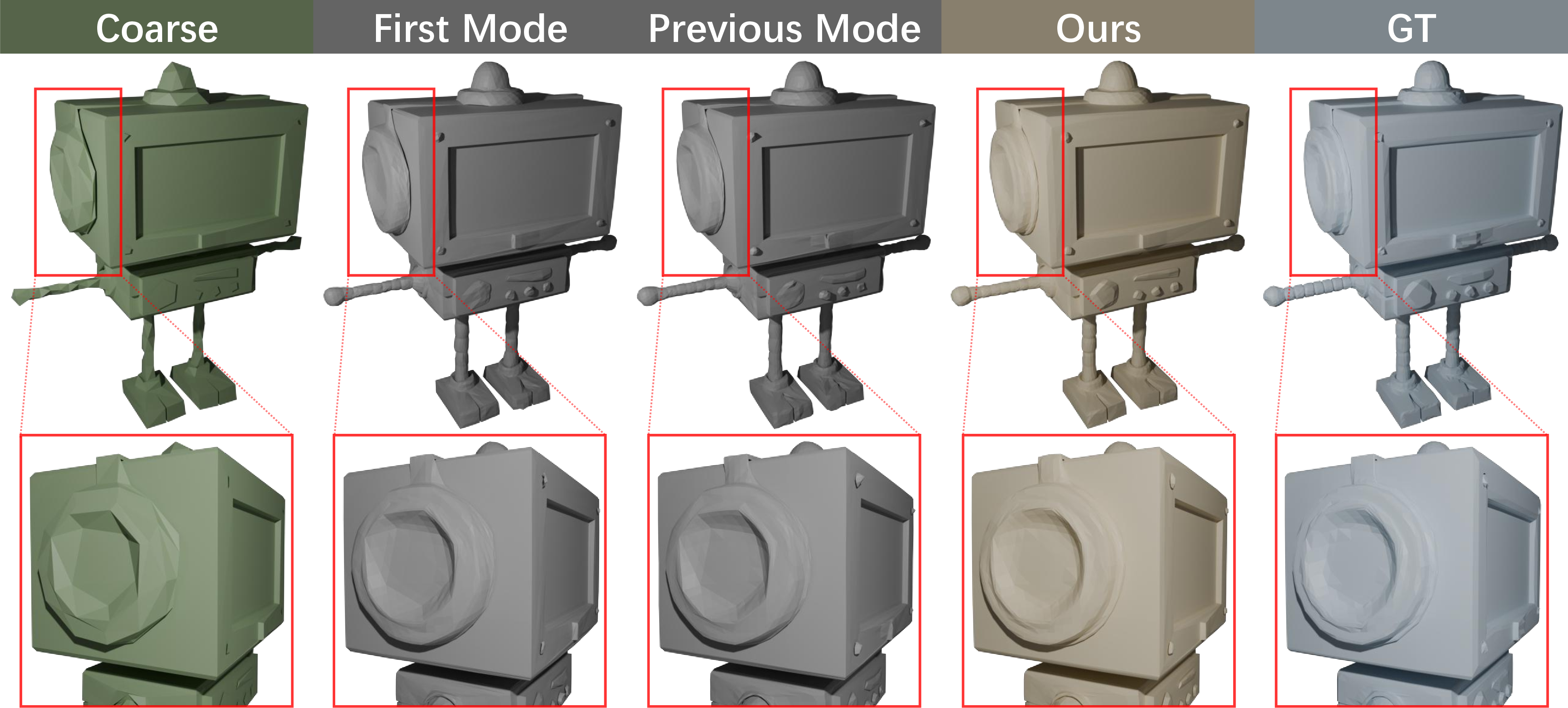 Figure 7: Ablation on Mode. All mode achieves superior reconstruction quality, effectively recovering the complex structure of the robot’s lateral auricle compared to other configurations on 80k scale.