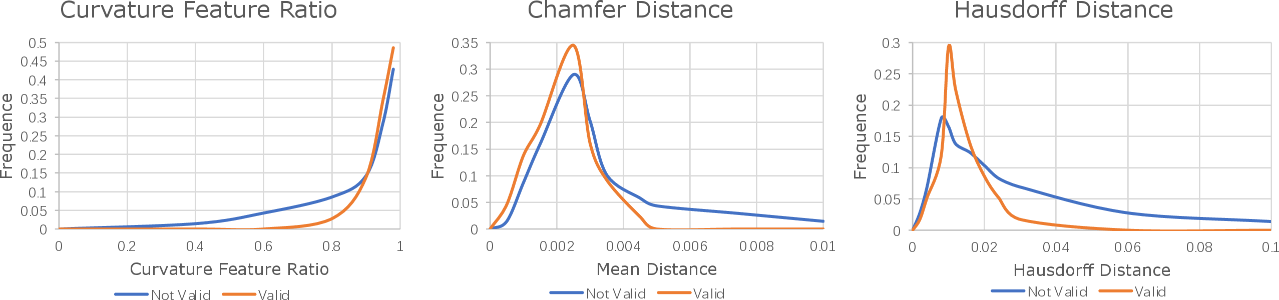 Figure 9: Metric Distribution We visualize the metric distributions for both successful and failed samples. Because failed samples are selected based on subpar performance in specific dimensions, their distributions inevitably overlap with those of the successful ones. Furthermore, the failed samples demonstrate a broader distribution with prominent long-tail effects.