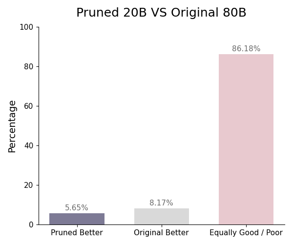 Figure 3: Human preference comparison between pruned 20B v.s. original HunyuanImage-3.0 80B on private image editing benchmark. The evaluation shows a limited performance degradation (-2.5\%) on human preference.