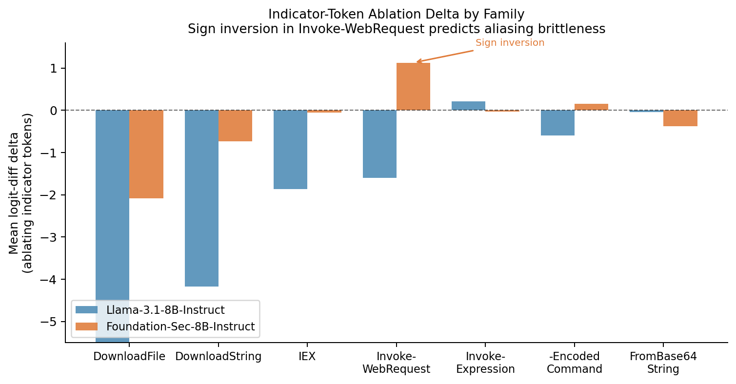 Figure 5: Mean logit-diff delta when indicator tokens are mean-ablated, broken down by indicator family and model. A negative delta means removing the indicator tokens reduces malicious confidence (the token was acting as a driver of the malicious prediction). A positive delta means removing them increases malicious confidence (the token was acting as a suppressor). Invoke-WebRequest shows the clearest divergence: Foundation-Sec (orange) has a large positive delta (+1.13), while Llama (blue) shows a strong negative delta (-1.60). This divergence identifies Invoke-WebRequest as the family where the canonical indicator changed role between models and where alias substitution (iwr) produces consistent classification failures. The DownloadFile Llama bar extends below the axis limit (value: -8.0); the y-axis is capped at -5.5 to keep the smaller-delta families readable.
