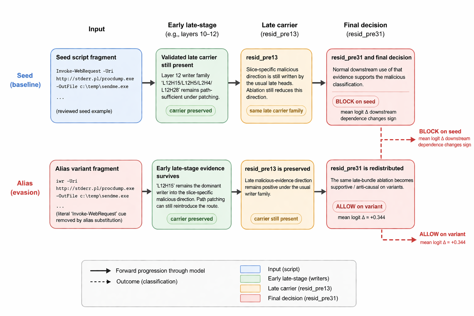 Figure 2: Indicator-transformation evasion flowchart for the strongest current failure modes. The attack preserves malicious behavior while replacing or reconstructing a canonical indicator; the inherited malicious-evidence signal remains internally available, but fine-tuned feed-forward computation near the classification boundary reverses or misuses that signal before final classification.